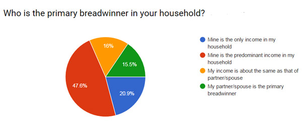 results from a 2017 WO survey that shoed 48% were primary breadwinner and 21 percent were sole income earners