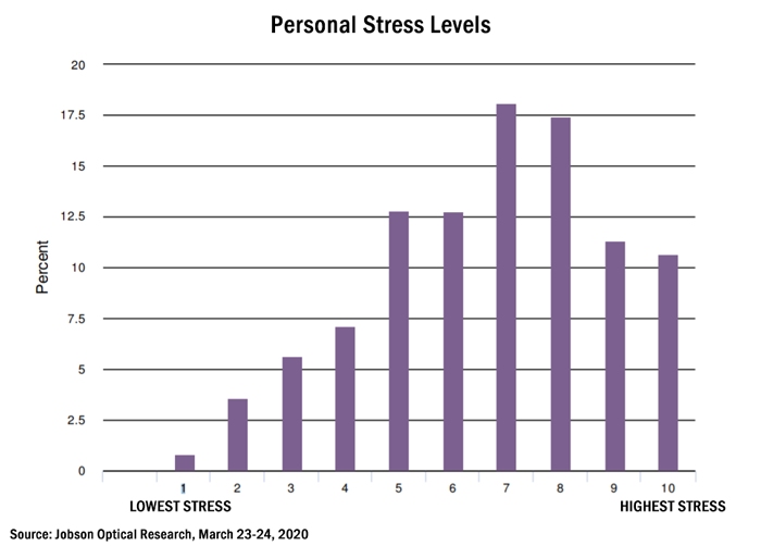 corona personal stress