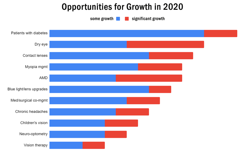 Opportunities for Growth in 2020