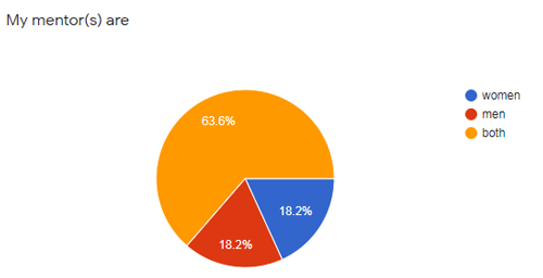 mentor poll results 1