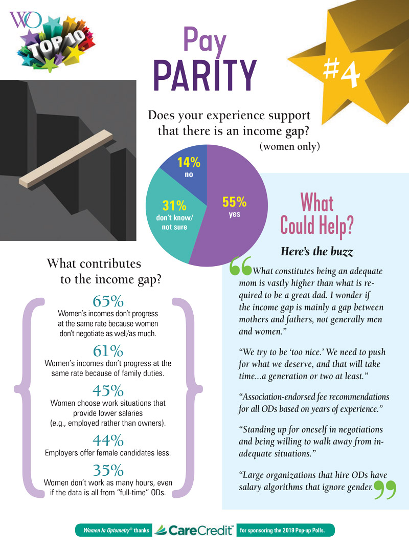 Pay Parity Poll Results