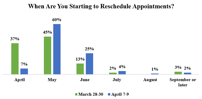 5th coronavirus survey rescheduling patients