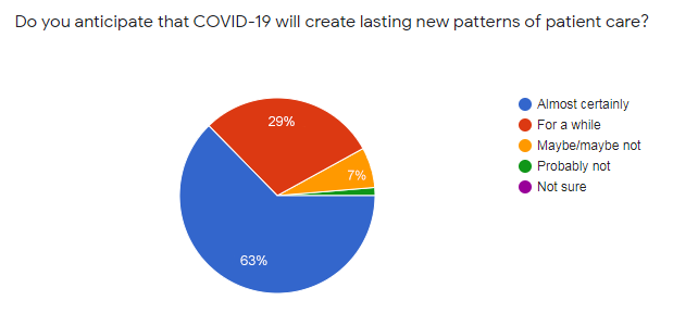 new habits poll new patterns for care