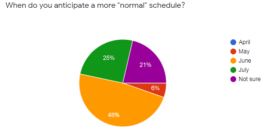 new habits poll normal schedule