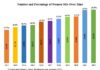 Percentage of Women in Practice Inches Upward; Total ODs Barely Changed