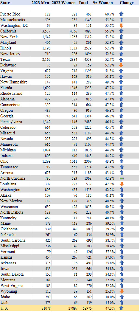 The percentage of women ODs in practice state by state