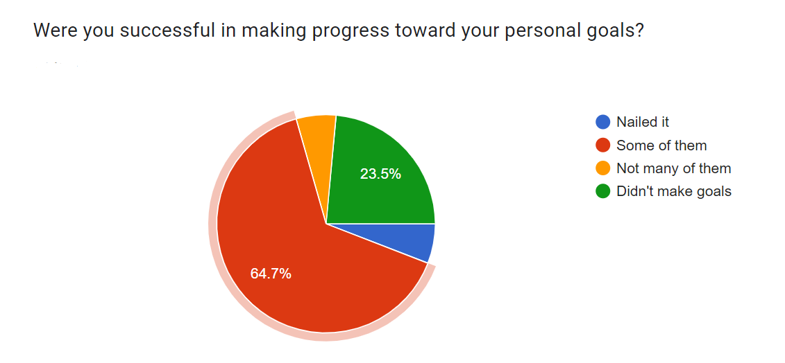 personal goals results