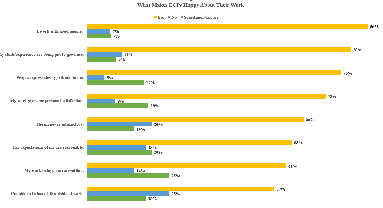 chart shows what optometrists love about their jobs