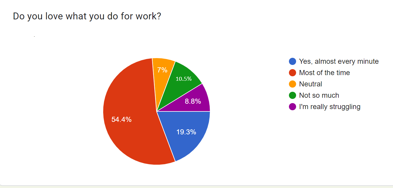 chart shows responses if optometrists love what they do