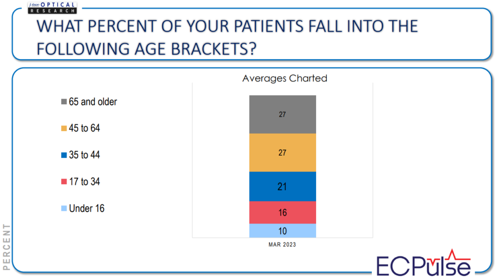 Charts shows percentage of patients falling into different age brackets. More than 50% of patients are 45 and older. 