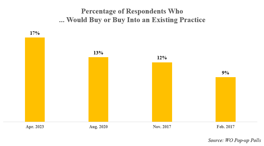 Chart shows that 17% would buy into a practice at the start of their career. This number is higher than previous times question was asked. 