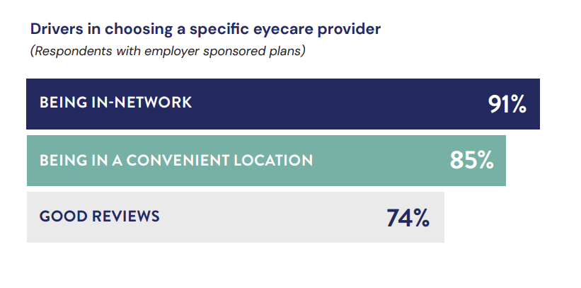 chart showing patients motivation in choosing a specific eye care provider, with in-network participation selected by 91%