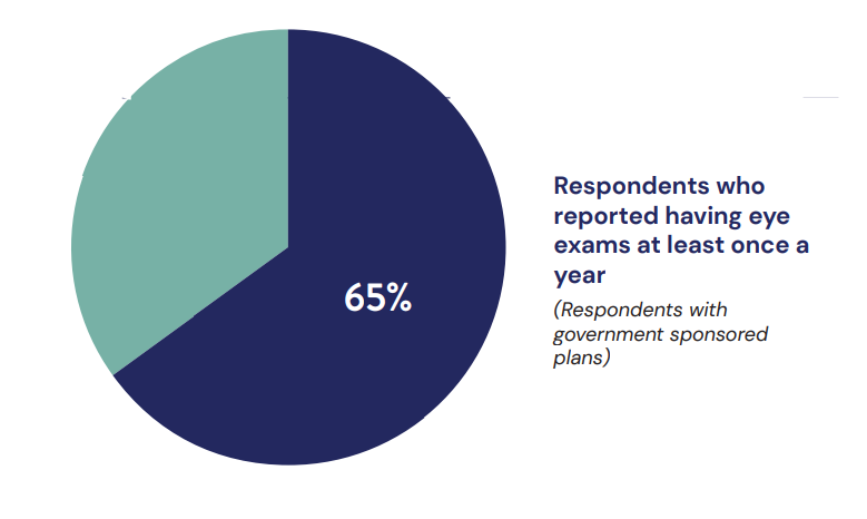 The VIsion Council found that 65% of respondents with a government sponsored managed vision plan had an eye exam once a year