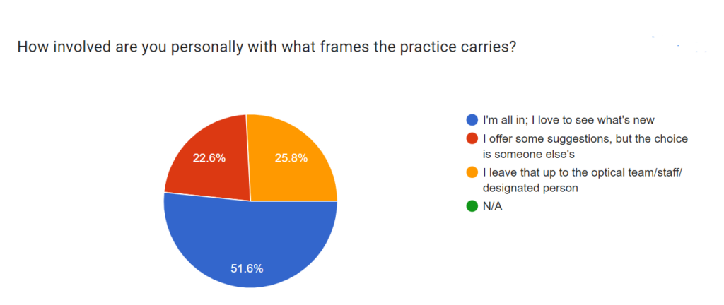 This chart shows how involved respondents are in frame-buying. 52% said they are all in on the choices the practice makes. 