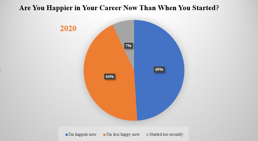 chart shows in 2020 only 49% were happier at that time than when they started