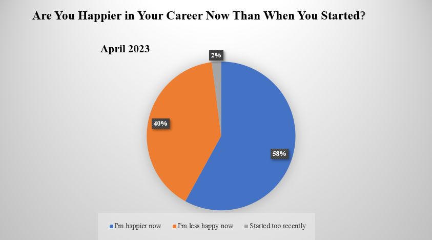 chart shows 58% say they are happier now than when they started