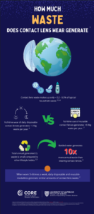 contact lens waste infographic