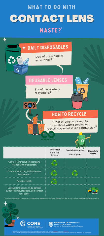 Earth day infographic showing that 100% of daily disposable contact lens waste is recycleable. 