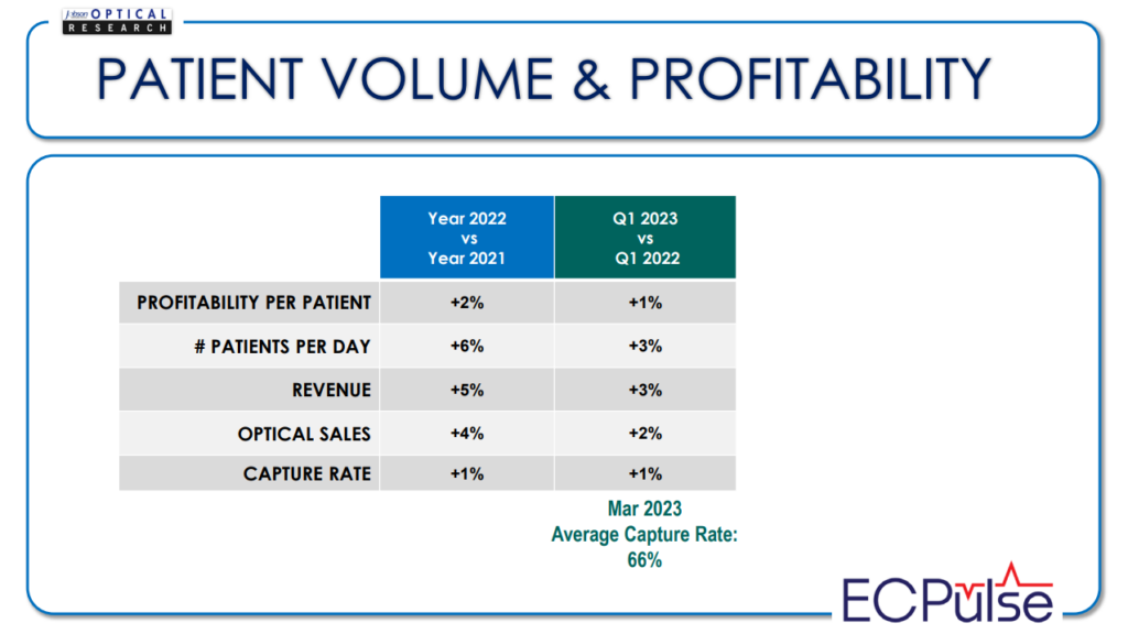 ECPulse data that shows Q1 2023 ahead of Q1 2022 in key metrics 