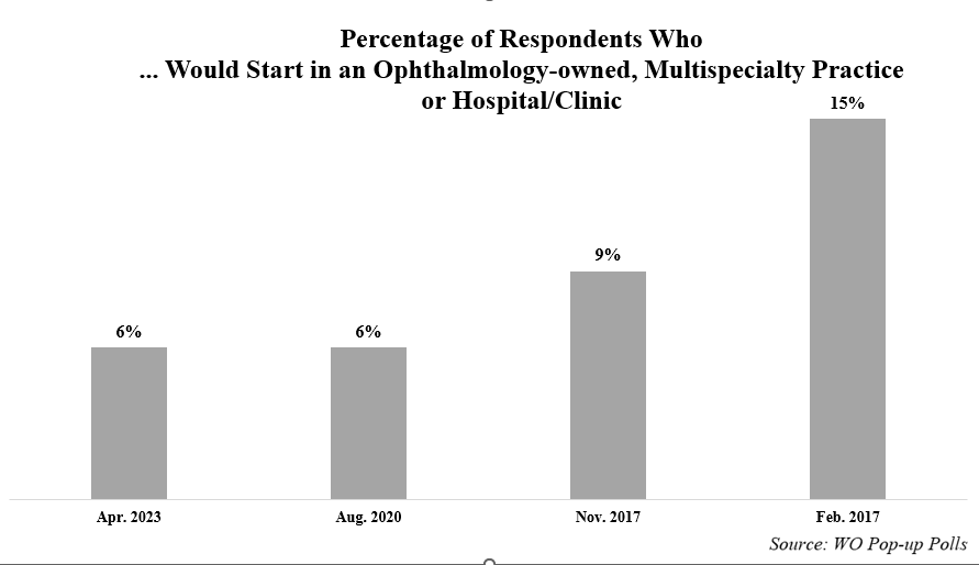 Chart shows that only 6% would chose starting career in ophthalmology or multispecialty practice
