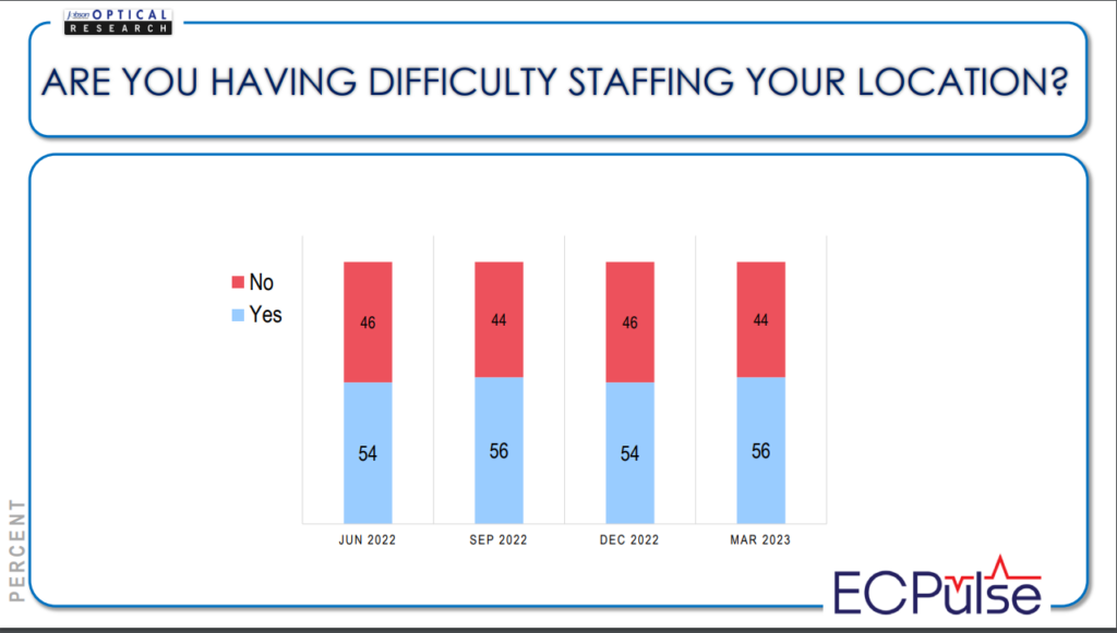 ECPulse data that shows most practices are having trouble finding staff