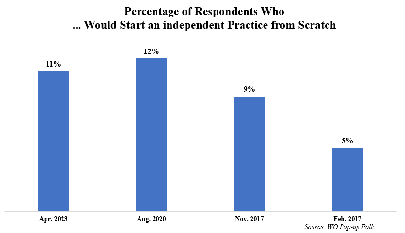 chart shows only 11% would start an independent practice from scratch