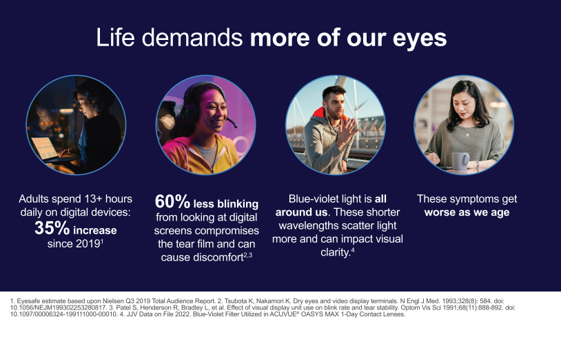 chart with pictures shows data on how people use their eyes and what the digital demands are of today's lifestyle