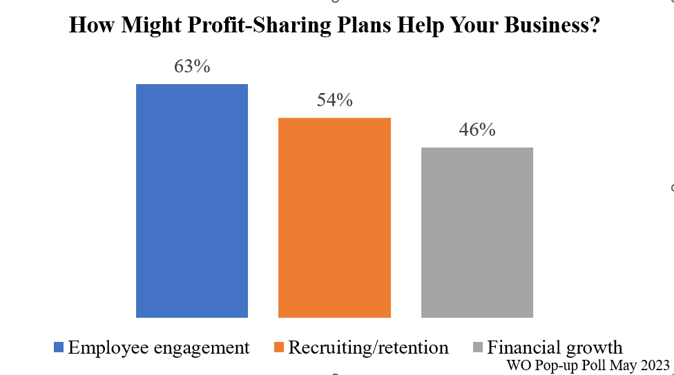 Bar graph shows 63% said employee engagement increases with profit-sharing plans
