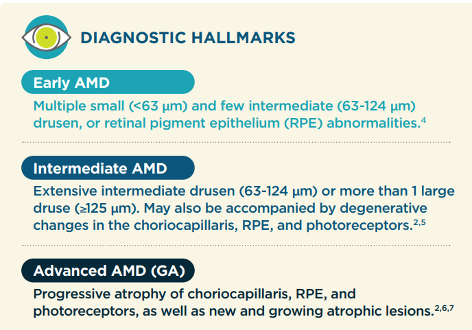 section of imaging guide that shows diagnostic hallmarks of early, intermediate and advanced AMD - or GA