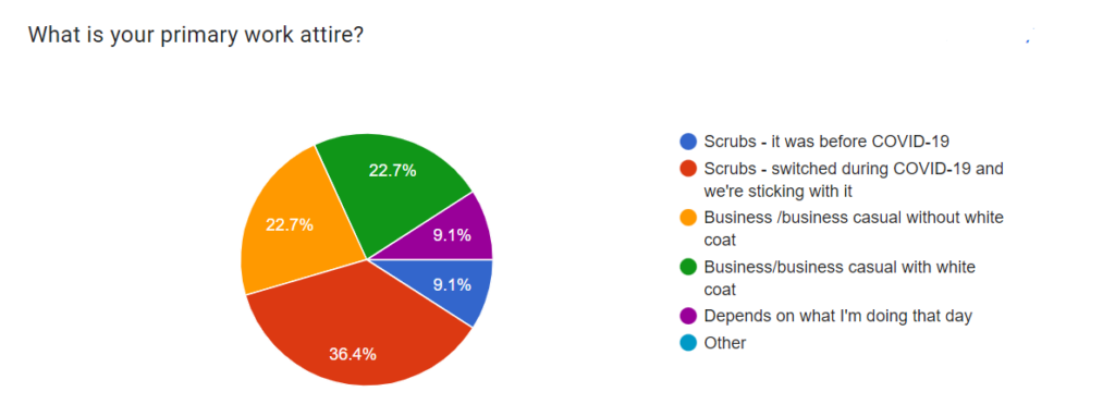 pie chart shows 45% of eye doctors are still wearing scrubs and about 45% are wearing business/professional clothes - half with the white coat and half without