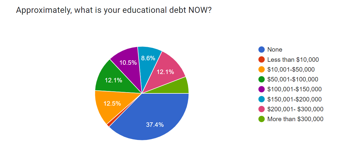 pie chart that shows about 38% of ODs have no debt but 18% have debt that tops $200,00