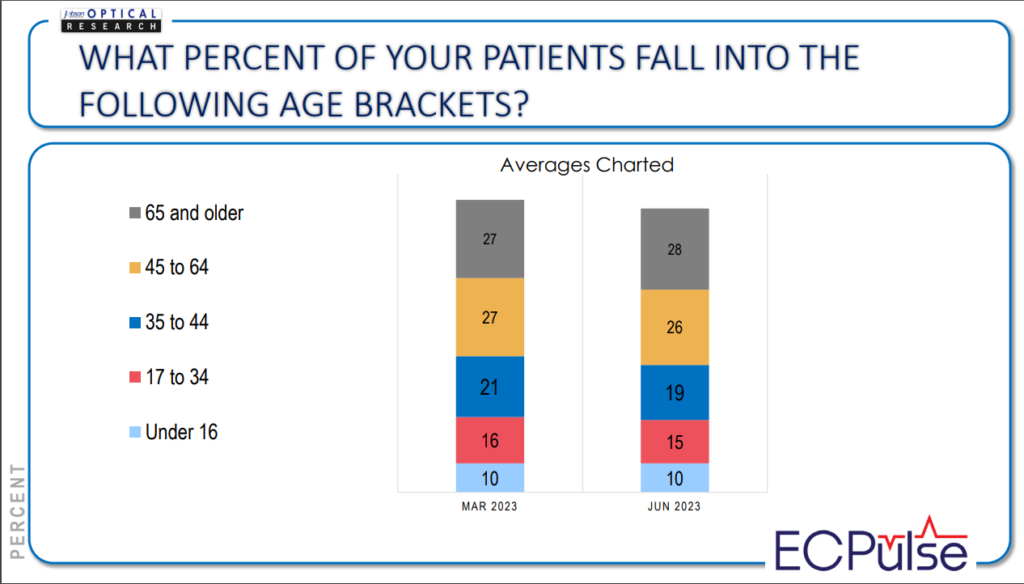 averages charted for age brackets for patients in eye care pratices. 54% are above age 45. 