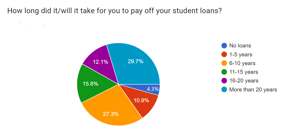pie chart showing how long optometrists expect to pay off student debt