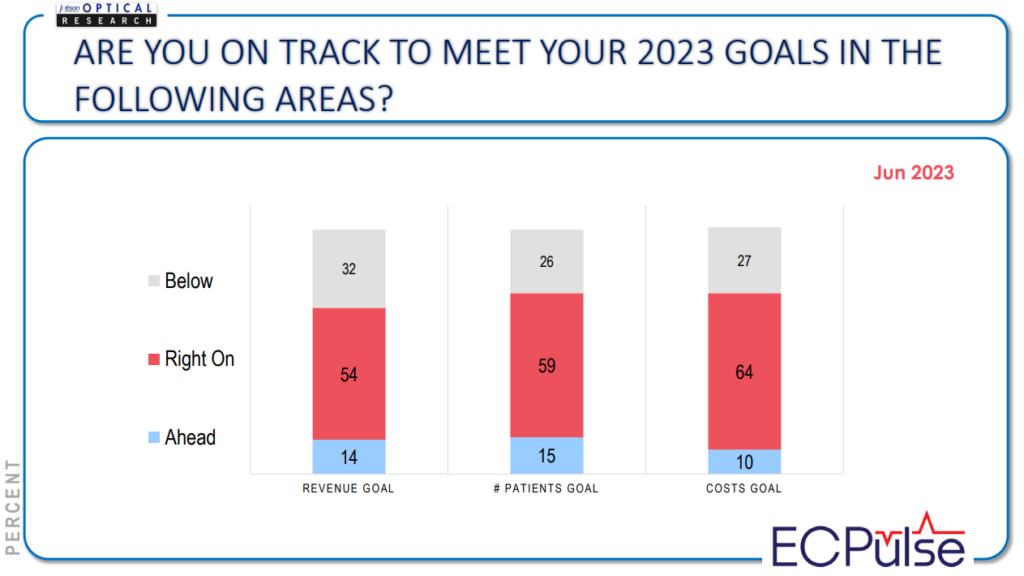 Survey respondents who said they were on track. 