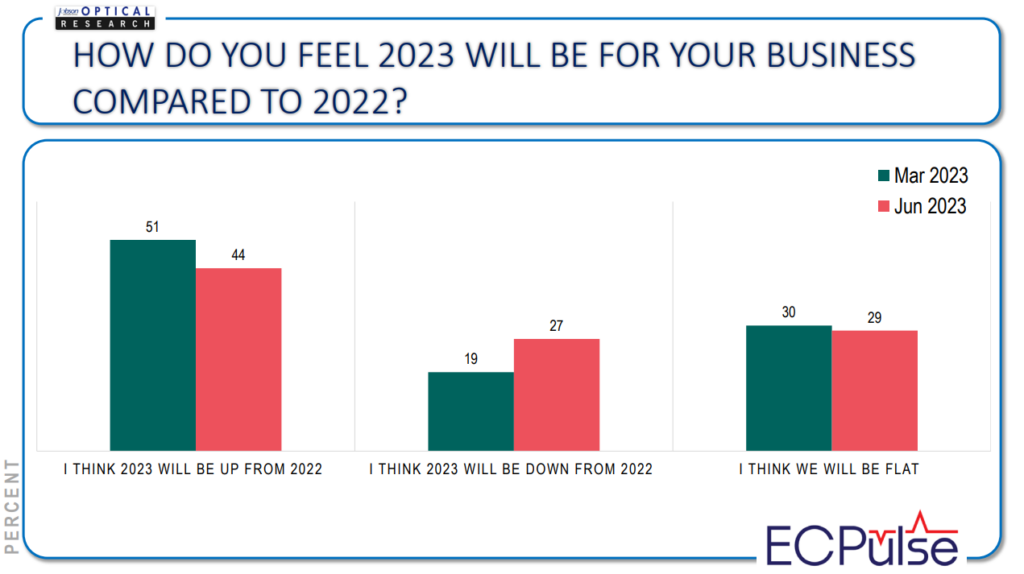 chart from June 2023 survey shows eye care professionals attitudes about their 2023 performance. 44% think they'll be up, 29% think they'll be flat and 27% think they'll be down. 