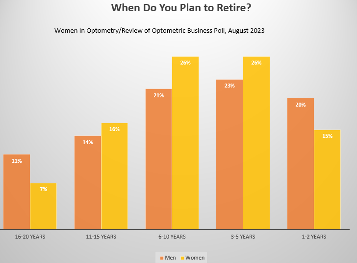 bar chart showing that about 41% of women respondents and 43% of male respondents anticipate retiring within 5 years
