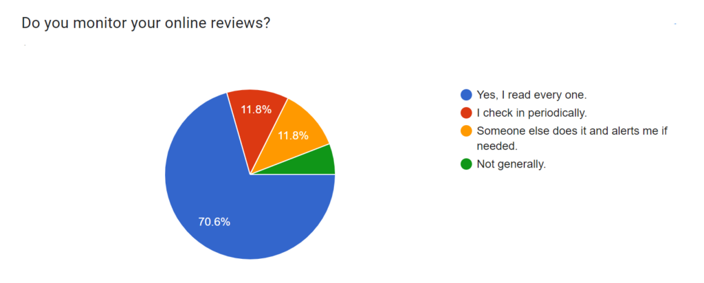 Pie chart shows 71% of respondents read every online review. 12% check in sometimes and 12% have someone else check. 