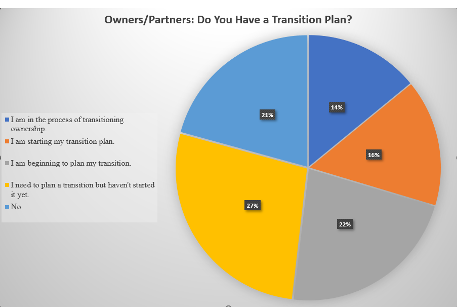 71% (135 respondents) have owned or are partners in a practice or business that they'd like to sell at some point. More than one in five do not have a plan for transitioning ownership.