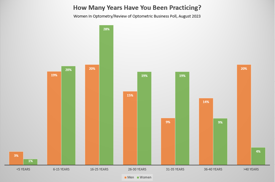 chart showing many more men than women have been practicing 36 years or longer 