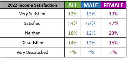 chart shows rates at which men and women ODs are satisfied with their income