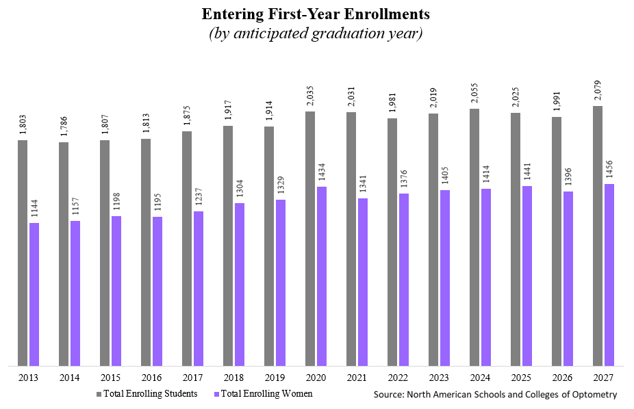 chart showing overall growth in optometry school enrollment