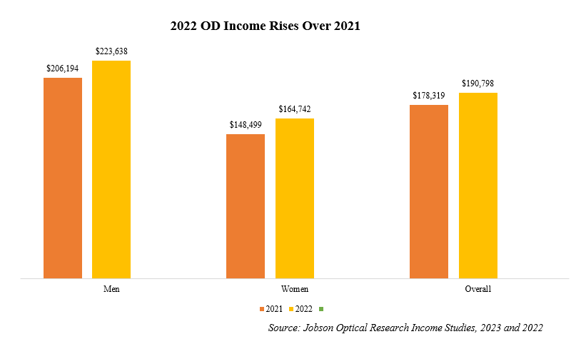 bar graph shows income rises for male and female ods and overall, 2021 and 2022