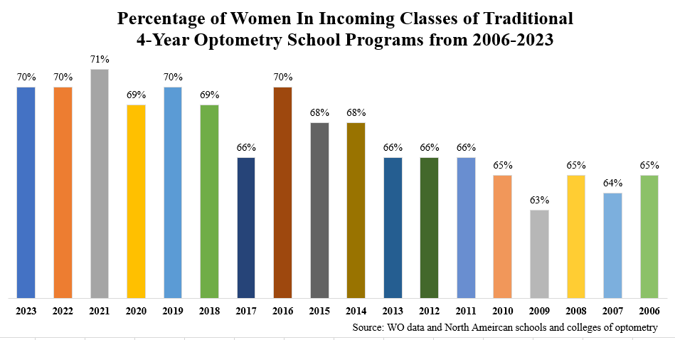 year by year chart of the percent of women enrollling in optometry school. 