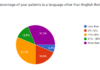 One-Third of Poll Responders Say Half of Their Patients Prefer a Language Over English