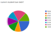 One-Third of Poll Respondents Said Student Debt Tops $200K