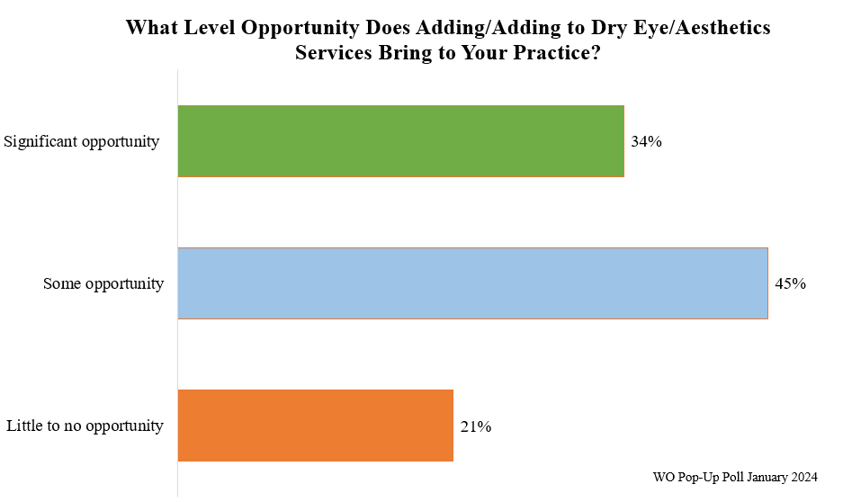 bar graph shows aesthetic services presents some of significant opportunity for growth