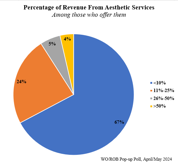 pie chart shows 67% say aesthetic services account for less than 10% of revenue