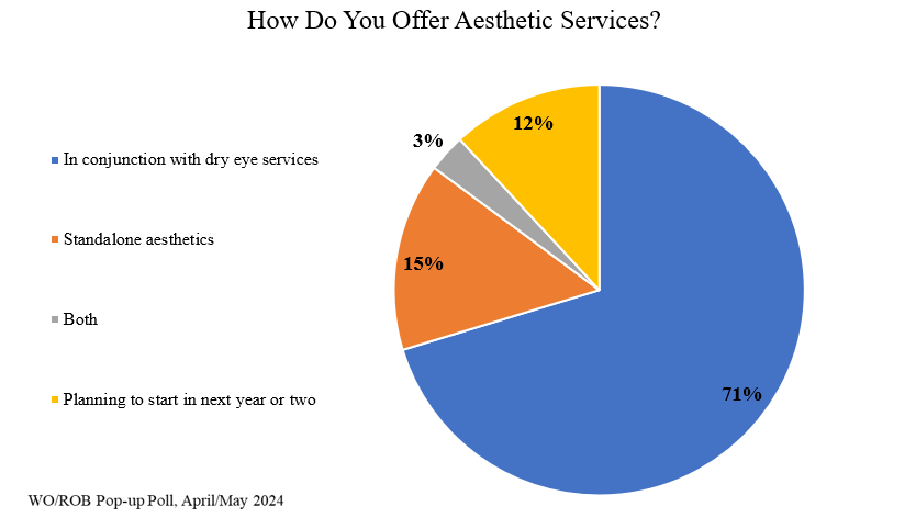 pie chart that shows that 71% of respondents offer aesthetic services in conjunction with dry eye services.