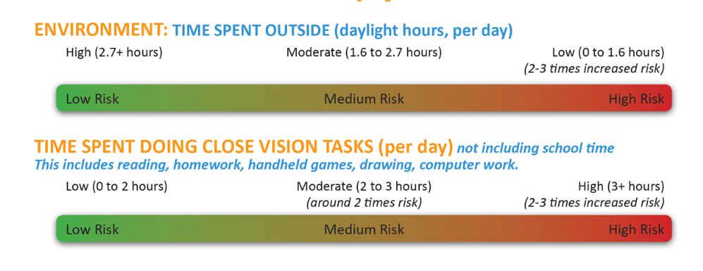 two factors from a chart on roswell eye clinic site that show how little time spent outside and much time spent doing close vision tasks both increase risk for myopia progression.