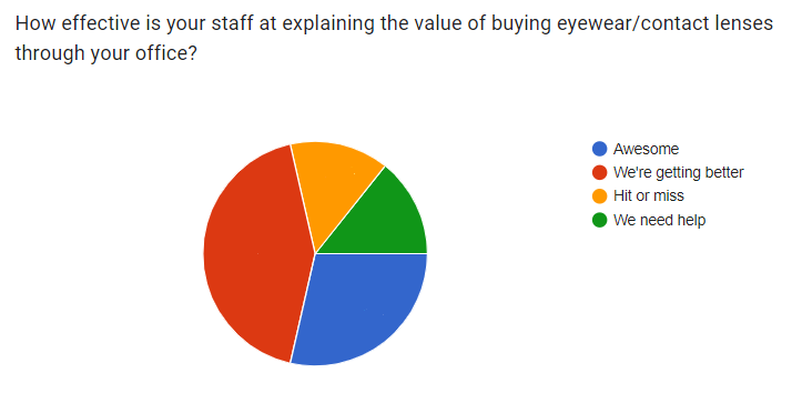 A graph showing responses